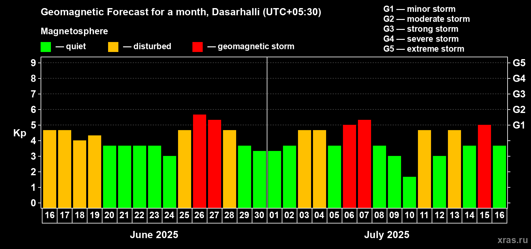 Forecast of the daily maximal value of geomagnetic index Kp for <b>1 month</b> (31 days) <b>from Jun 16, 2025 to Jul 16, 2025</b>