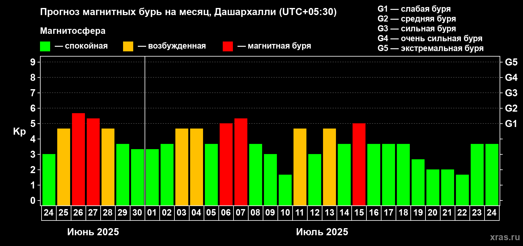 Прогноз максимального суточного геомагнитного индекса Kp на <b>1 месяц</b> (31 день) <b>с 24 июня по 24 июля 2025 г</b>