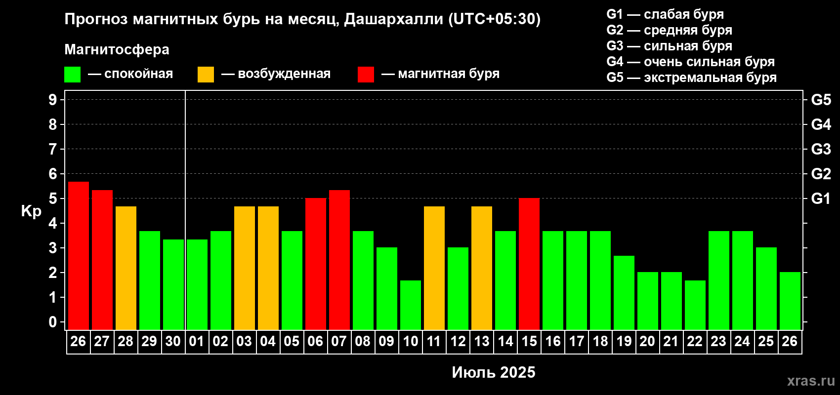 Прогноз максимального суточного геомагнитного индекса Kp на <b>1 месяц</b> (31 день) <b>с 26 июня по 26 июля 2025 г</b>