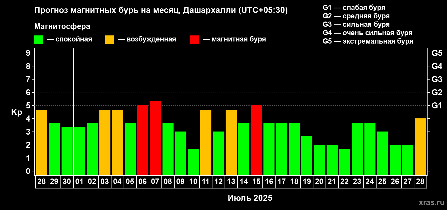 Прогноз максимального суточного геомагнитного индекса Kp на <b>1 месяц</b> (31 день) <b>с 28 июня по 28 июля 2025 г</b>