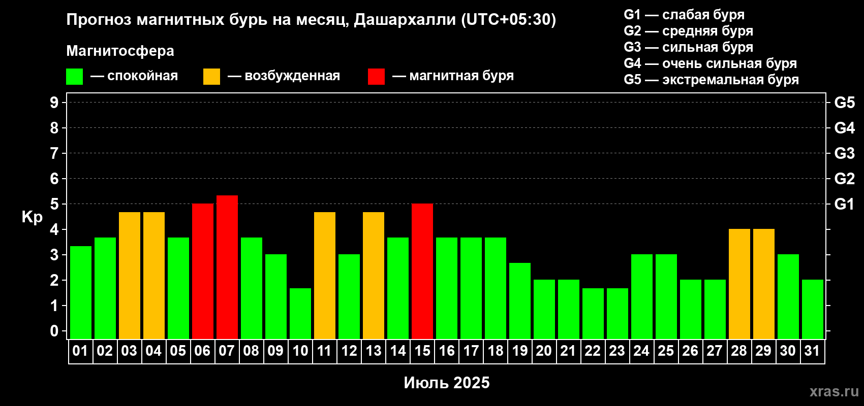 Прогноз максимального суточного геомагнитного индекса Kp на <b>1 месяц</b> (31 день) <b>с 01 июля по 31 июля 2025 г</b>