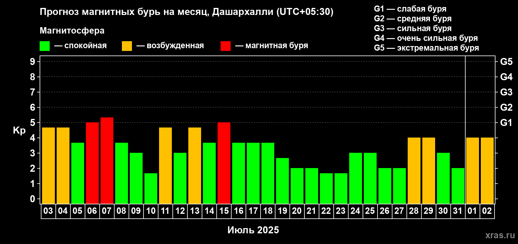 Прогноз максимального суточного геомагнитного индекса Kp на <b>1 месяц</b> (31 день) <b>с 03 июля по 02 августа 2025 г</b>