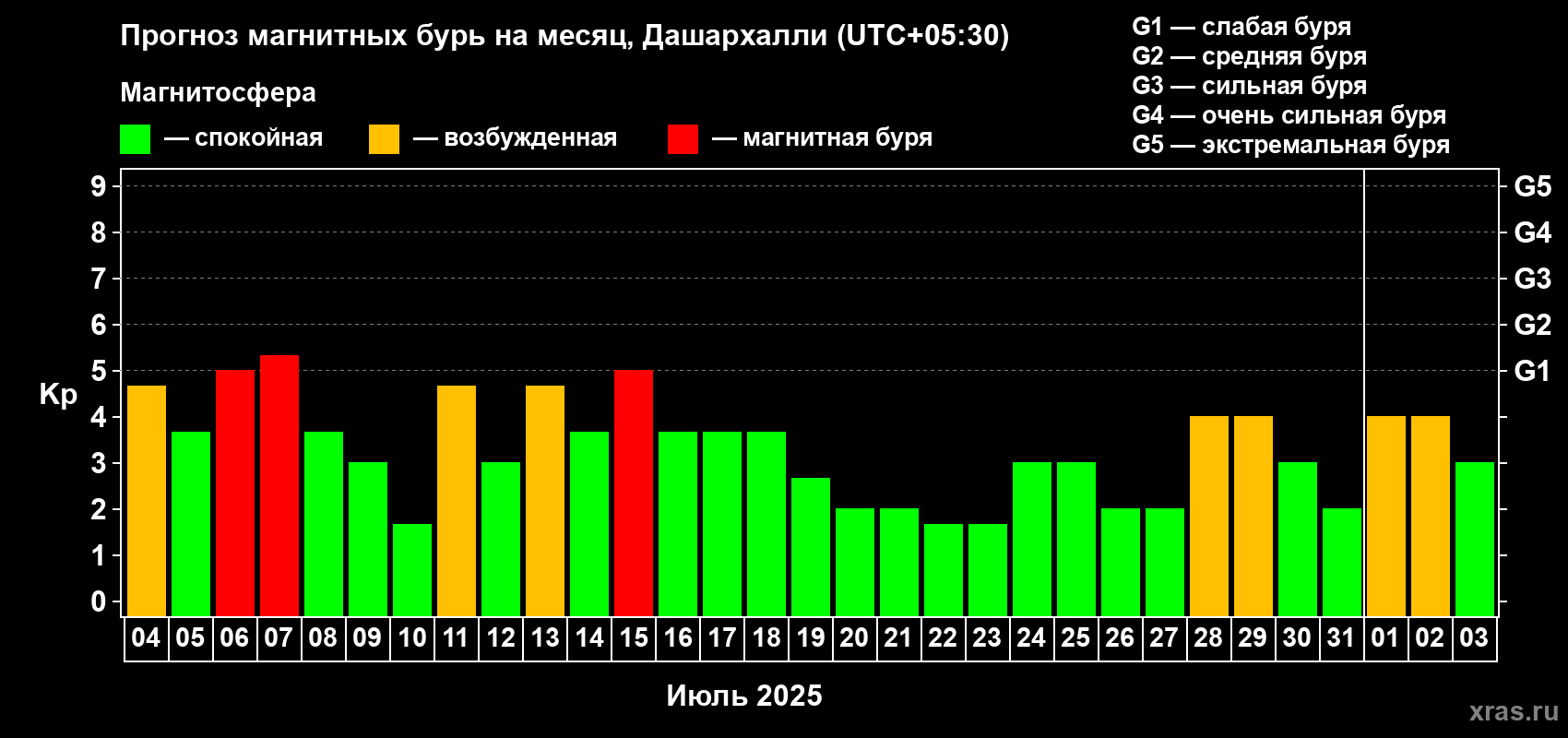 Прогноз максимального суточного геомагнитного индекса Kp на <b>1 месяц</b> (31 день) <b>с 04 июля по 03 августа 2025 г</b>