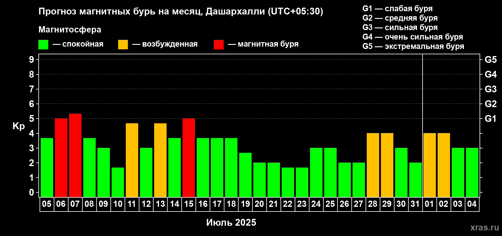 Прогноз максимального суточного геомагнитного индекса Kp на <b>1 месяц</b> (31 день) <b>с 05 июля по 04 августа 2025 г</b>