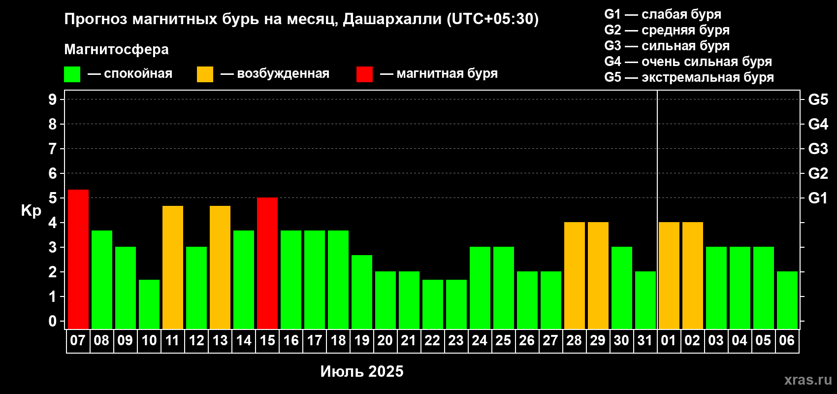 Прогноз максимального суточного геомагнитного индекса Kp на <b>1 месяц</b> (31 день) <b>с 07 июля по 06 августа 2025 г</b>