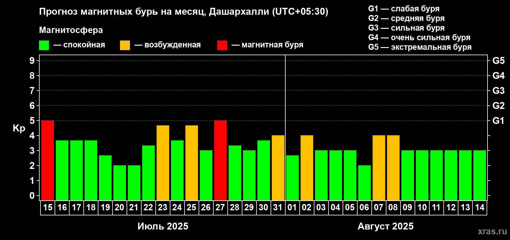 Прогноз максимального суточного геомагнитного индекса Kp на <b>1 месяц</b> (31 день) <b>с 15 июля по 14 августа 2025 г</b>