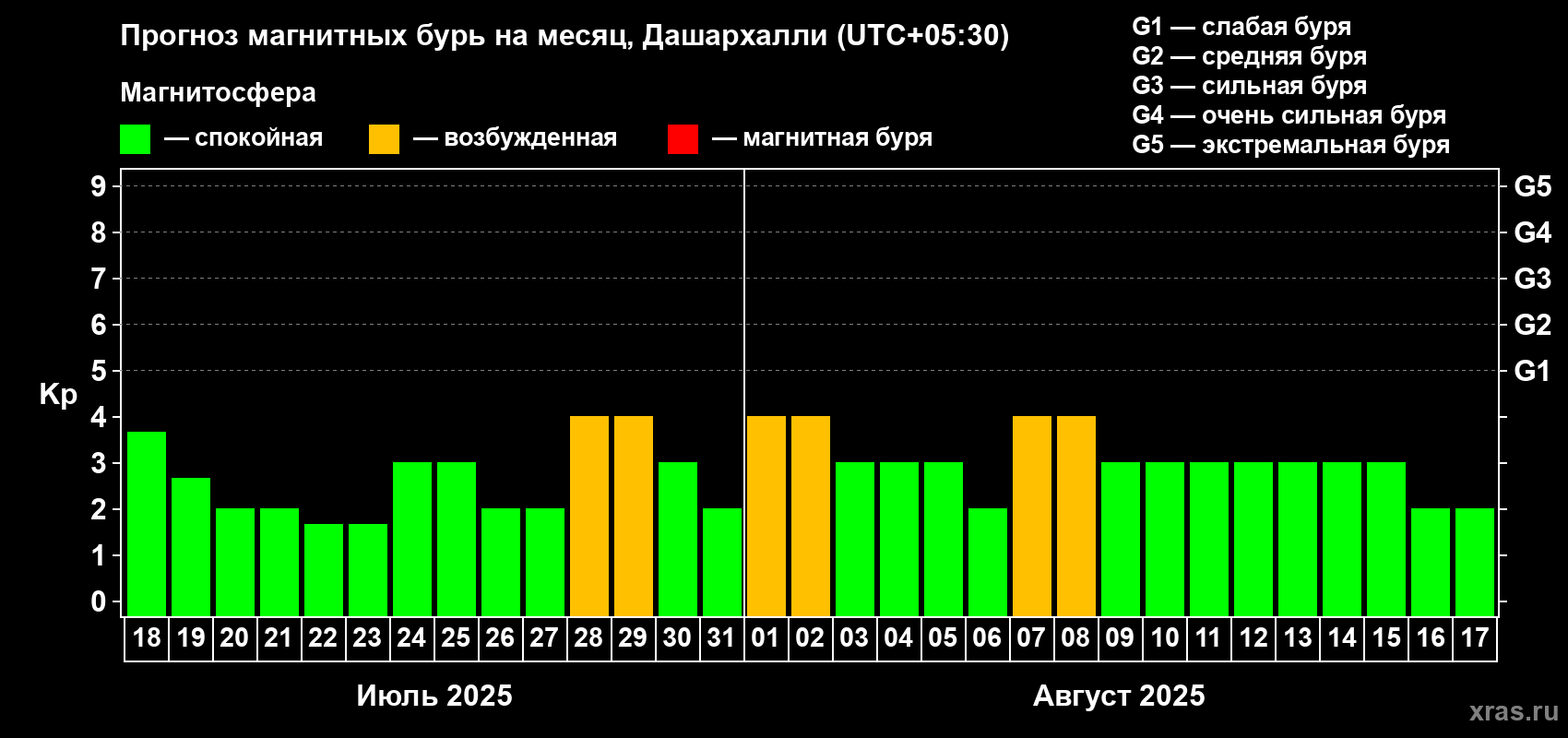 Прогноз максимального суточного геомагнитного индекса Kp на <b>1 месяц</b> (31 день) <b>с 18 июля по 17 августа 2025 г</b>
