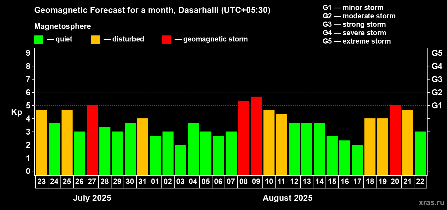 Forecast of the daily maximal value of geomagnetic index Kp for <b>1 month</b> (31 days) <b>from Jul 23, 2025 to Aug 22, 2025</b>