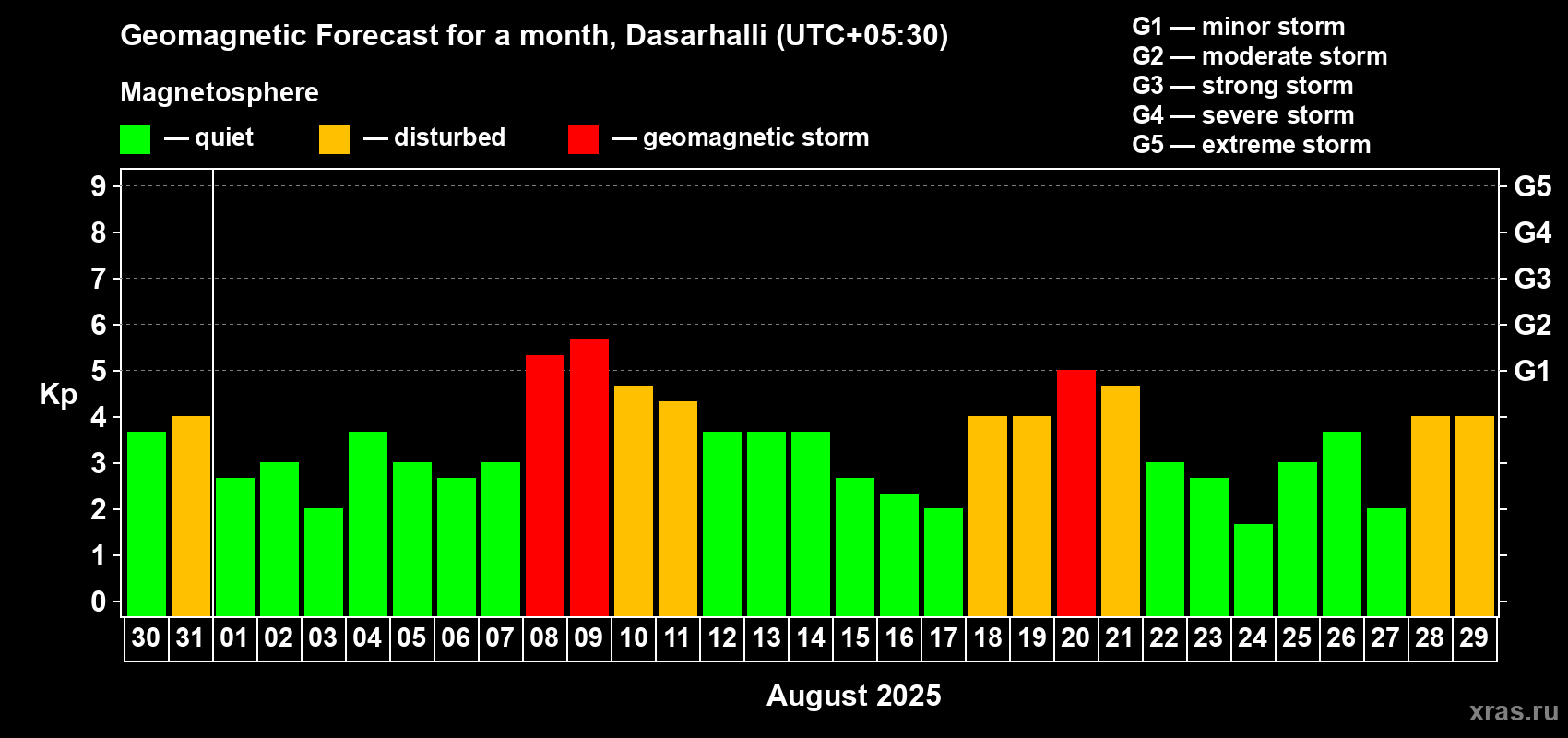 Forecast of the daily maximal value of geomagnetic index Kp for <b>1 month</b> (31 days) <b>from Jul 30, 2025 to Aug 29, 2025</b>