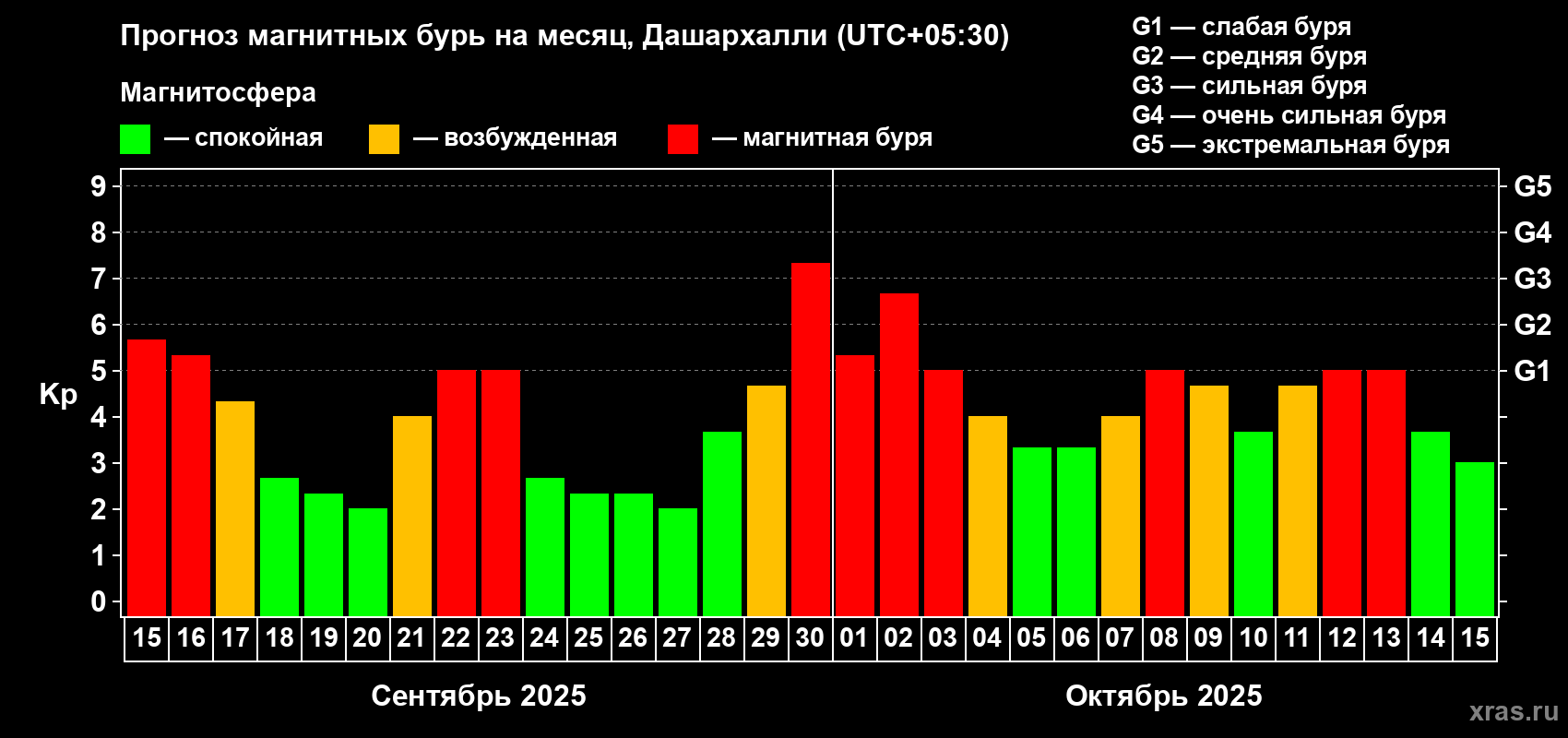 Прогноз максимального суточного геомагнитного индекса Kp на <b>1 месяц</b> (31 день) <b>с 15 сентября по 15 октября 2025 г</b>