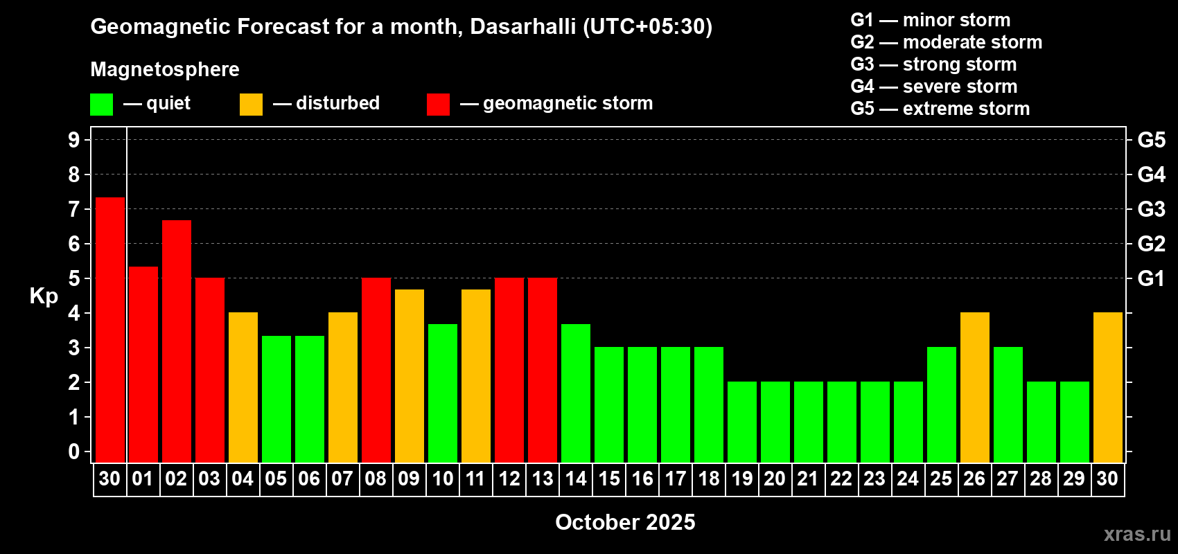 Forecast of the daily maximal value of geomagnetic index Kp for <b>1 month</b> (31 days) <b>from Sep 30, 2025 to Oct 30, 2025</b>