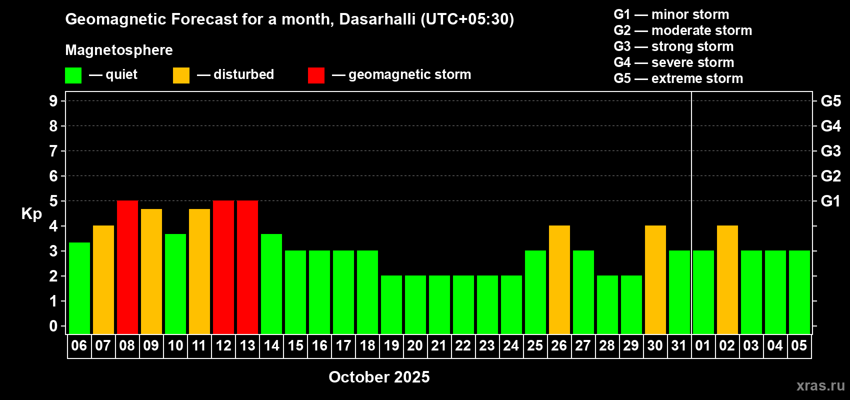 Forecast of the daily maximal value of geomagnetic index Kp for <b>1 month</b> (31 days) <b>from Oct 06, 2025 to Nov 05, 2025</b>