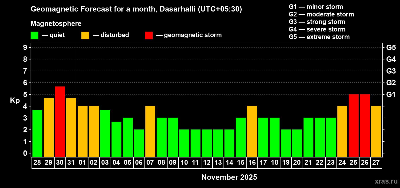 Forecast of the daily maximal value of geomagnetic index Kp for <b>1 month</b> (31 days) <b>from Oct 28, 2025 to Nov 27, 2025</b>