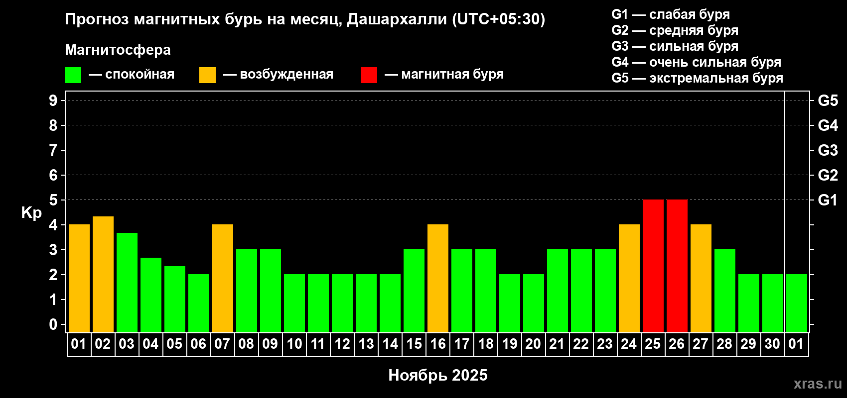 Прогноз максимального суточного геомагнитного индекса Kp на <b>1 месяц</b> (31 день) <b>с 01 ноября по 01 декабря 2025 г</b>