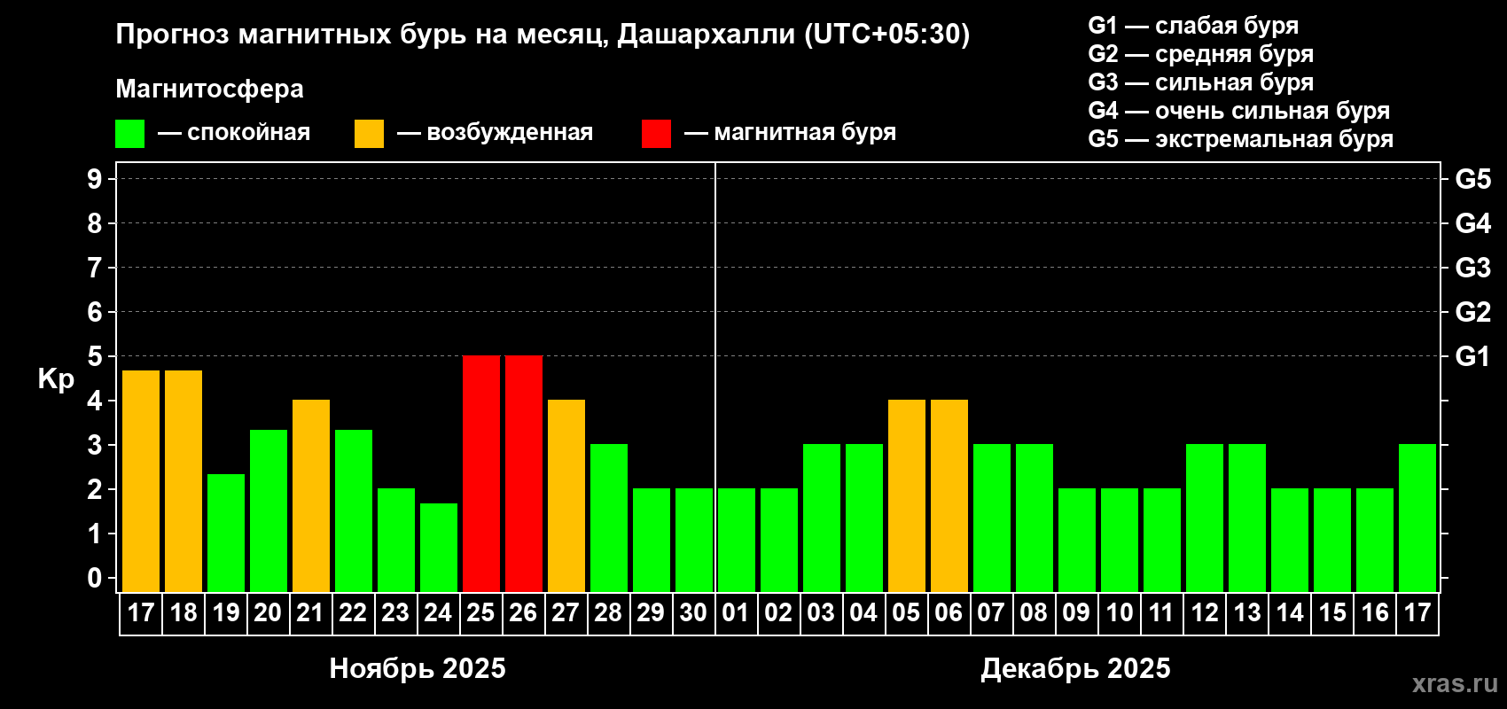 Прогноз максимального суточного геомагнитного индекса Kp на <b>1 месяц</b> (31 день) <b>с 17 ноября по 17 декабря 2025 г</b>