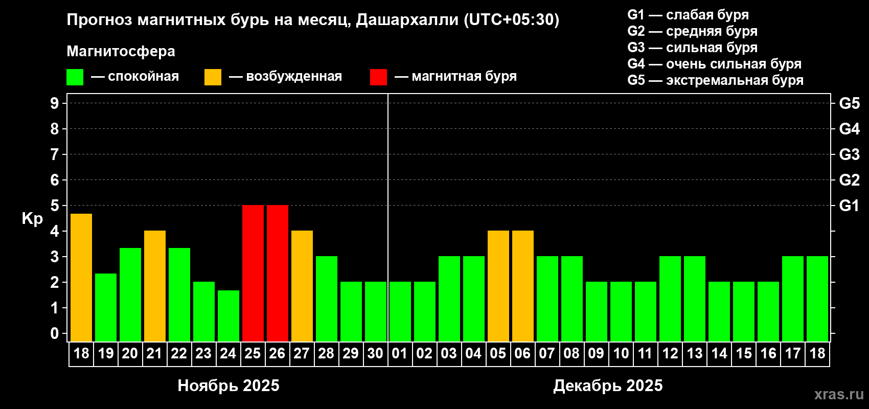Прогноз максимального суточного геомагнитного индекса Kp на <b>1 месяц</b> (31 день) <b>с 18 ноября по 18 декабря 2025 г</b>