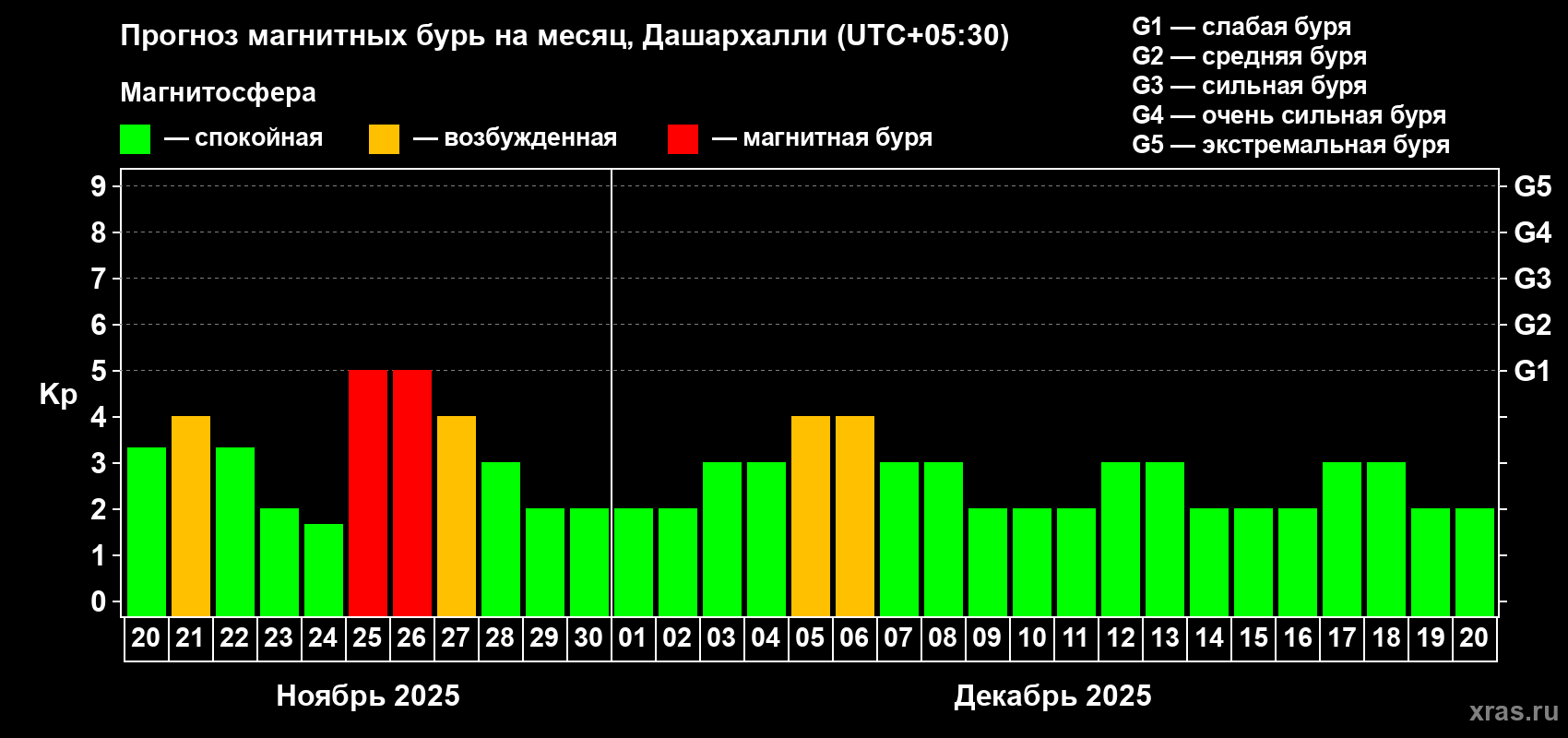Прогноз максимального суточного геомагнитного индекса Kp на <b>1 месяц</b> (31 день) <b>с 20 ноября по 20 декабря 2025 г</b>