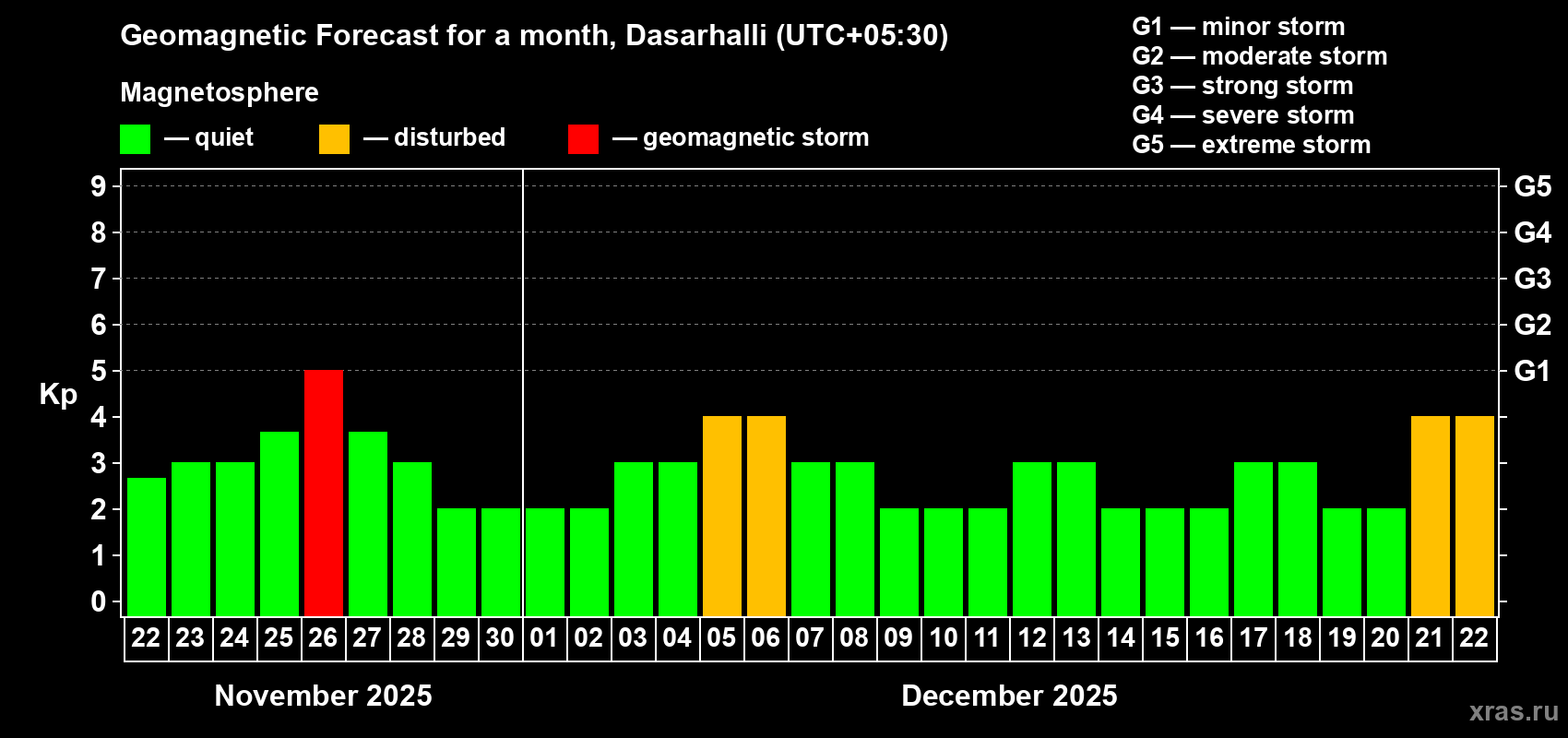 Forecast of the daily maximal value of geomagnetic index Kp for <b>1 month</b> (31 days) <b>from Nov 22, 2025 to Dec 22, 2025</b>