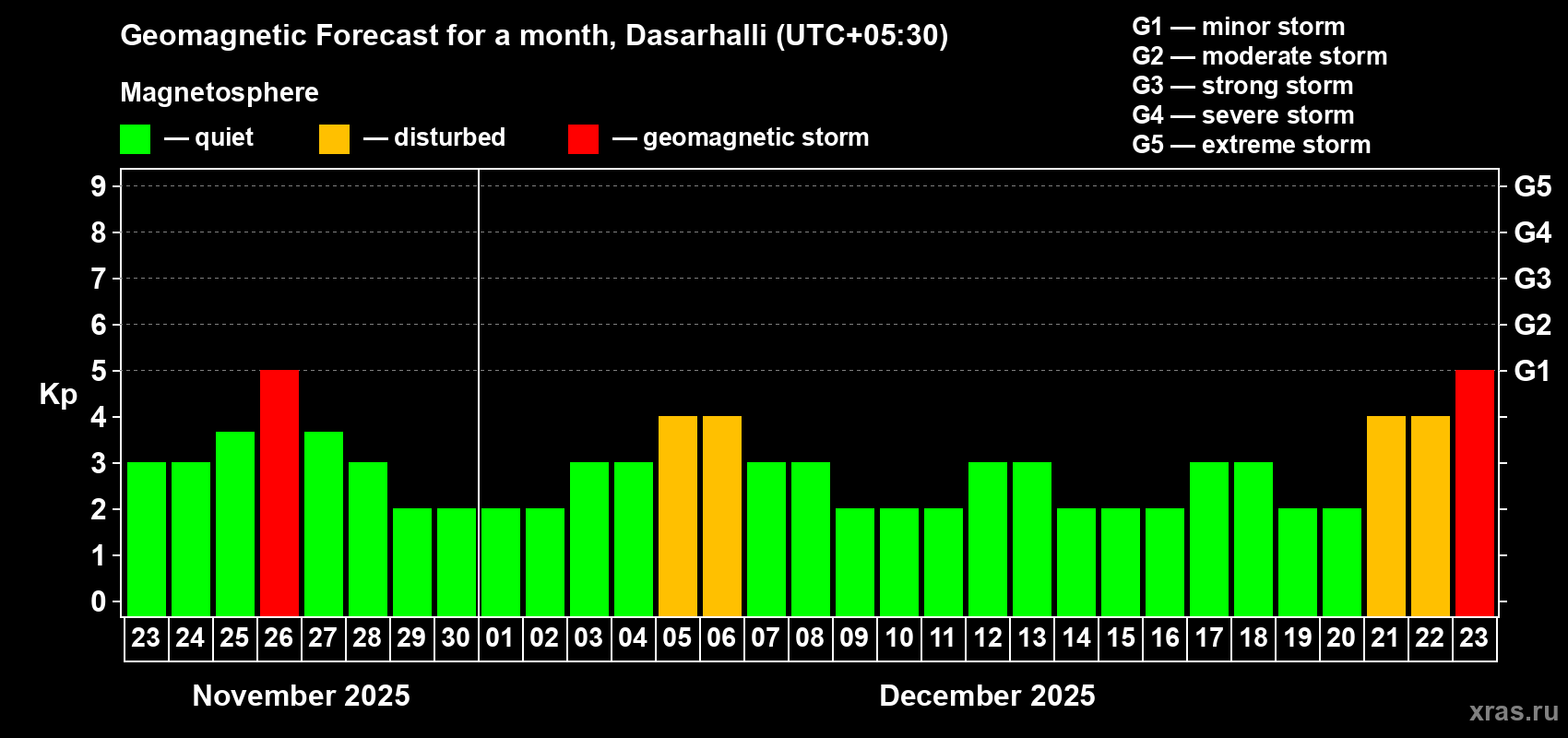 Forecast of the daily maximal value of geomagnetic index Kp for <b>1 month</b> (31 days) <b>from Nov 23, 2025 to Dec 23, 2025</b>