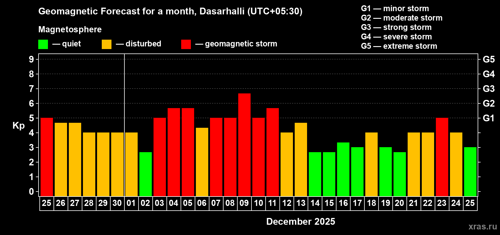 Forecast of the daily maximal value of geomagnetic index&nbsp;Kp for <b>1 month</b> (31 days) <b>from Nov 25, 2025 to Dec 25, 2025</b>