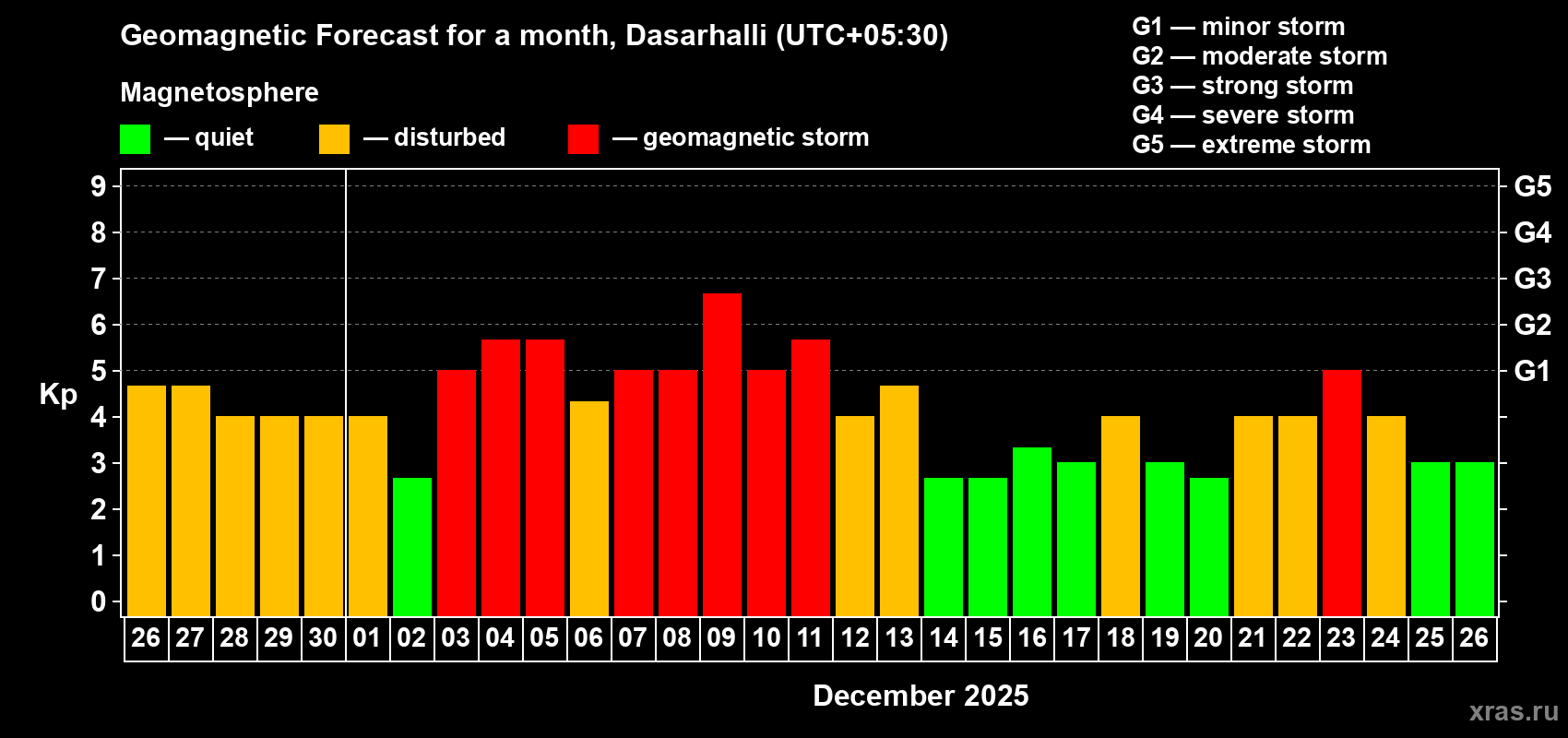 Forecast of the daily maximal value of geomagnetic index&nbsp;Kp for <b>1 month</b> (31 days) <b>from Nov 26, 2025 to Dec 26, 2025</b>