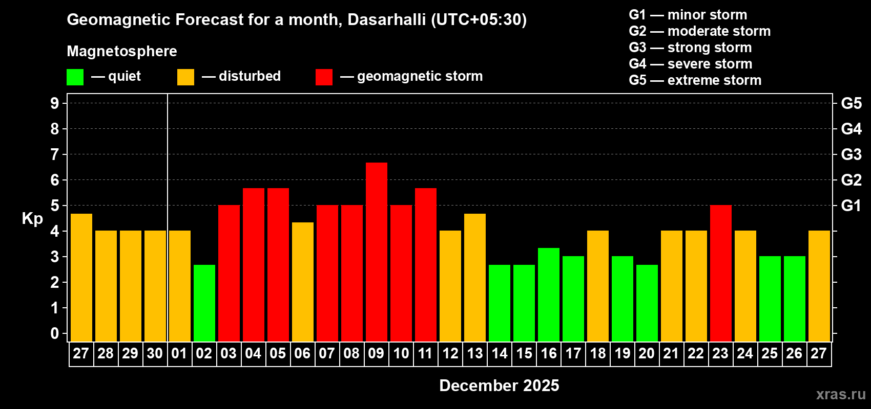Forecast of the daily maximal value of geomagnetic index&nbsp;Kp for <b>1 month</b> (31 days) <b>from Nov 27, 2025 to Dec 27, 2025</b>