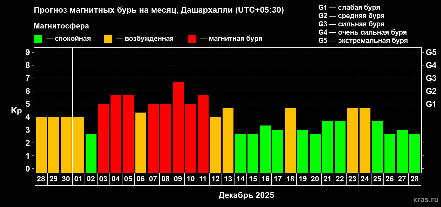 Прогноз максимального суточного геомагнитного индекса&nbsp;Kp на <b>1 месяц</b> (31 день) <b>с 28 ноября по 28 декабря 2025 г</b>