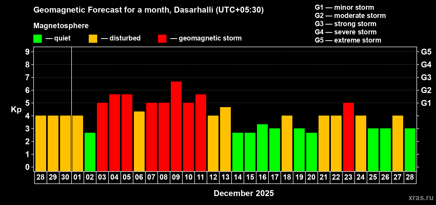 Forecast of the daily maximal value of geomagnetic index&nbsp;Kp for <b>1 month</b> (31 days) <b>from Nov 28, 2025 to Dec 28, 2025</b>
