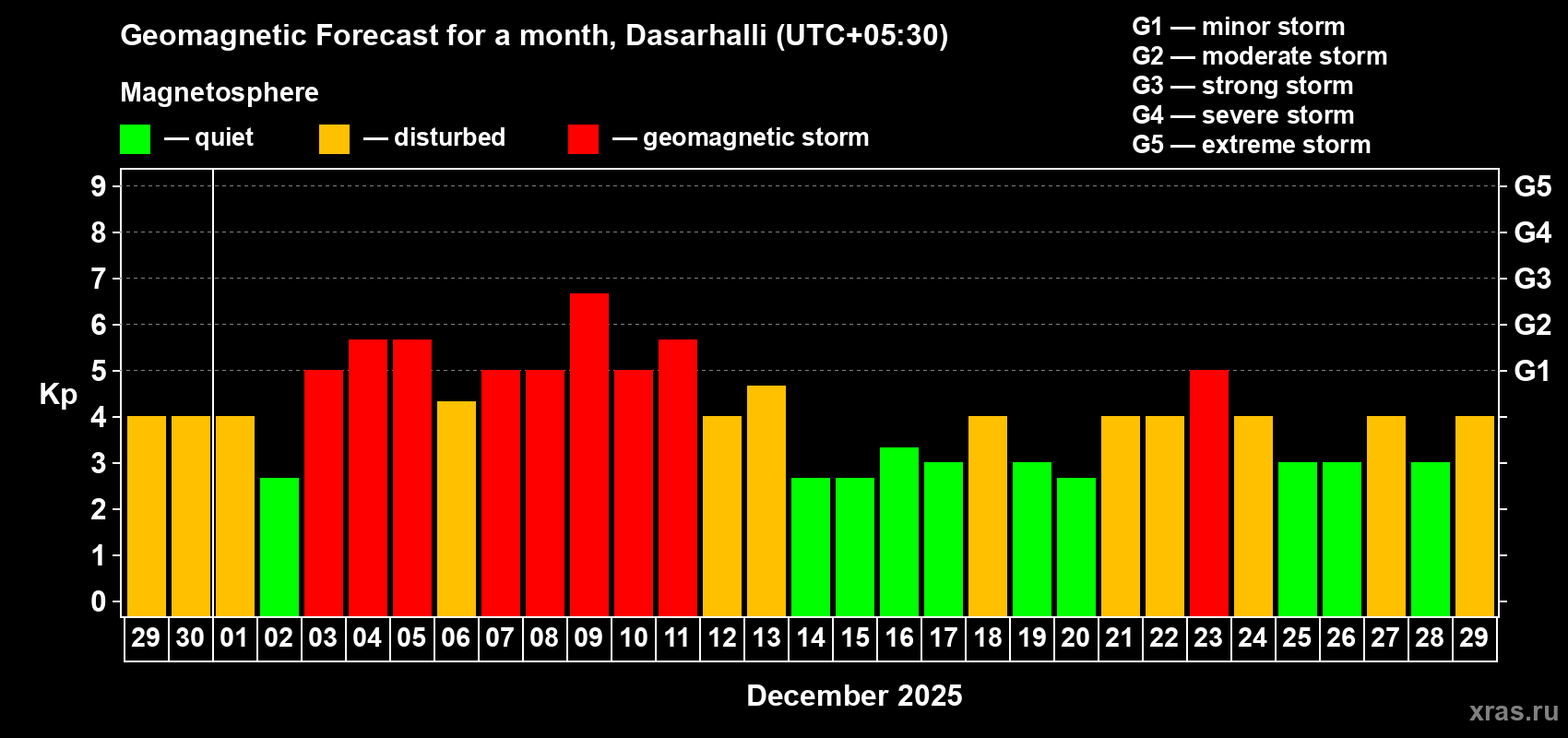 Forecast of the daily maximal value of geomagnetic index&nbsp;Kp for <b>1 month</b> (31 days) <b>from Nov 29, 2025 to Dec 29, 2025</b>