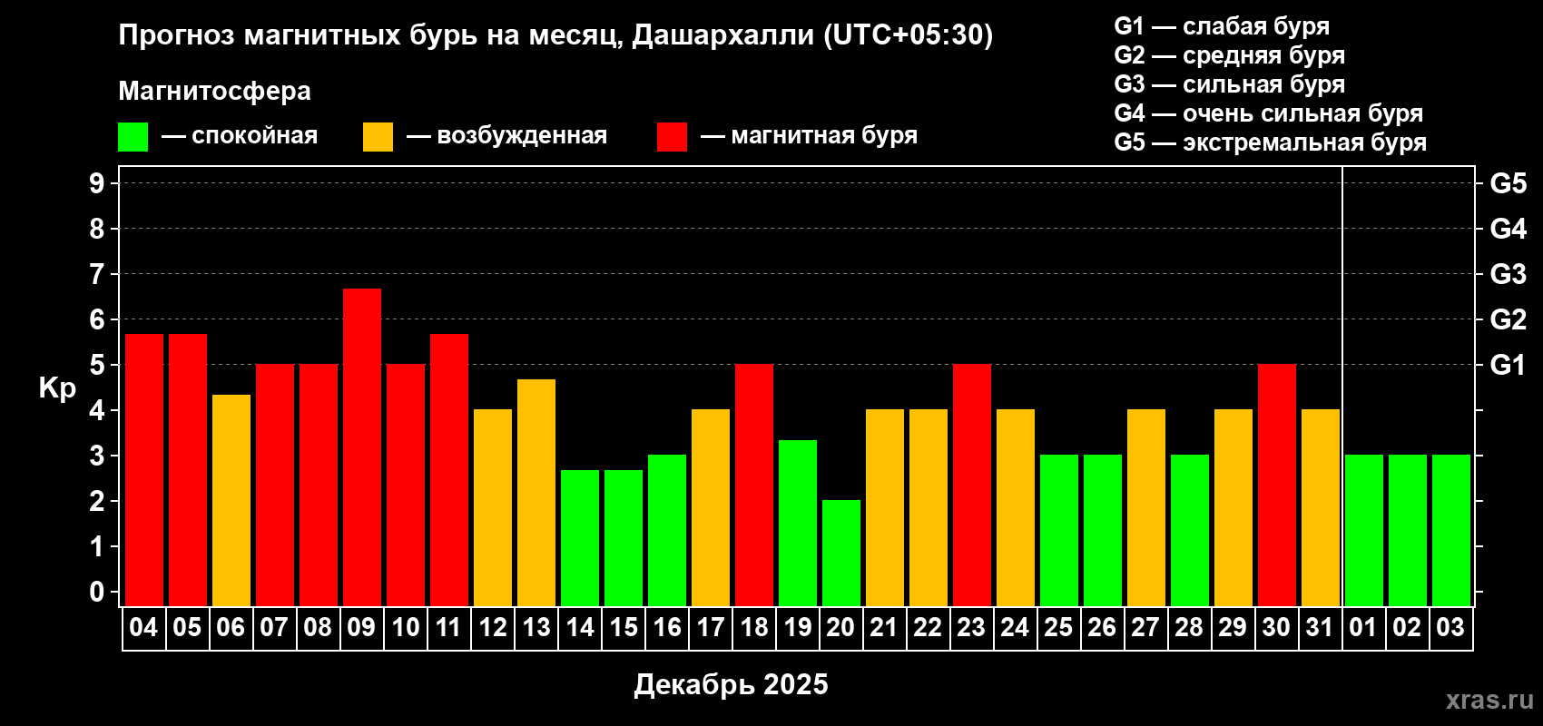 Прогноз максимального суточного геомагнитного индекса Kp на <b>1 месяц</b> (31 день) <b>с 04 декабря 2025 г по 03 января 2026 г</b>