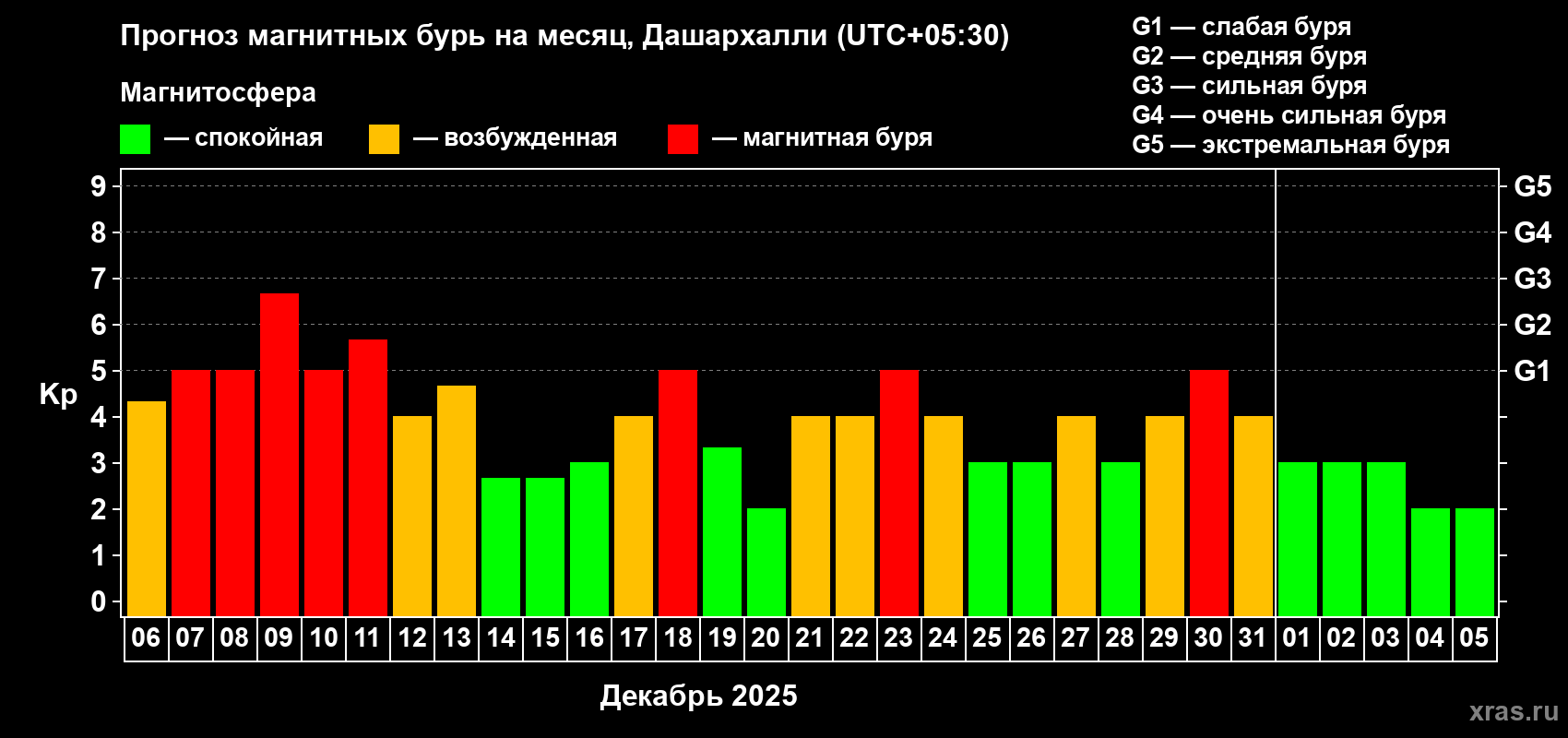 Прогноз максимального суточного геомагнитного индекса Kp на <b>1 месяц</b> (31 день) <b>с 06 декабря 2025 г по 05 января 2026 г</b>