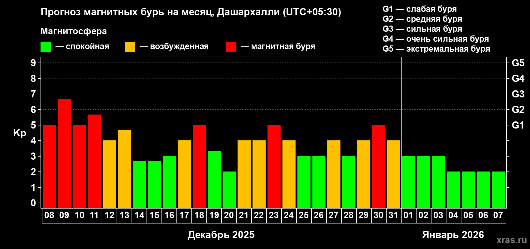 Прогноз максимального суточного геомагнитного индекса Kp на <b>1 месяц</b> (31 день) <b>с 08 декабря 2025 г по 07 января 2026 г</b>