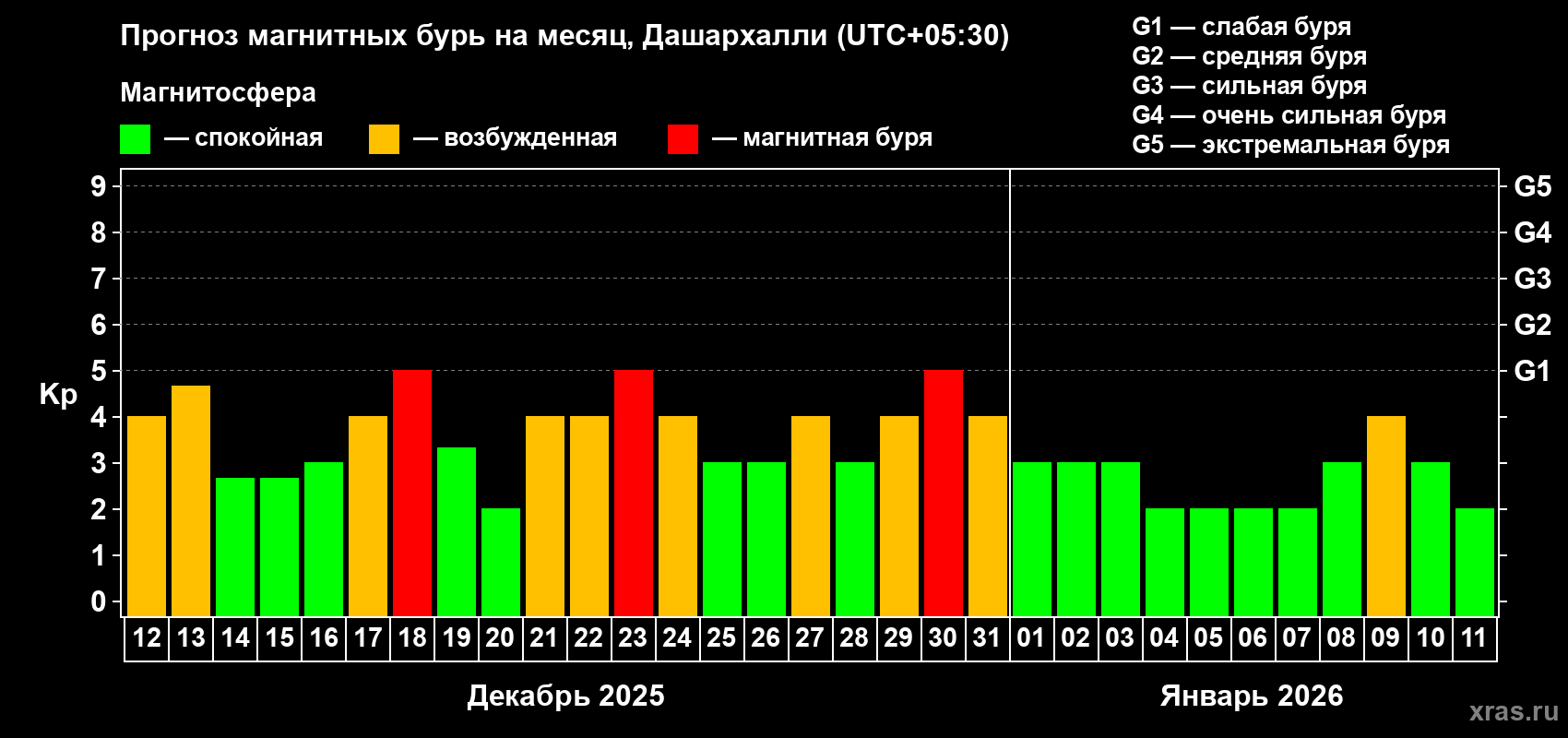 Прогноз максимального суточного геомагнитного индекса Kp на <b>1 месяц</b> (31 день) <b>с 12 декабря 2025 г по 11 января 2026 г</b>