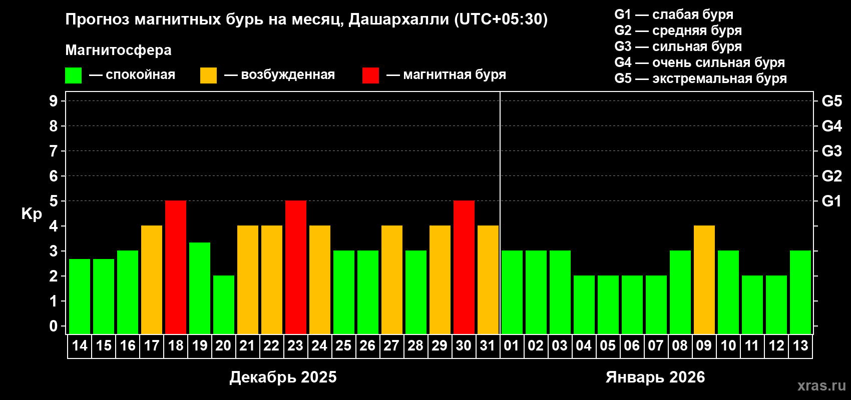 Прогноз максимального суточного геомагнитного индекса Kp на <b>1 месяц</b> (31 день) <b>с 14 декабря 2025 г по 13 января 2026 г</b>