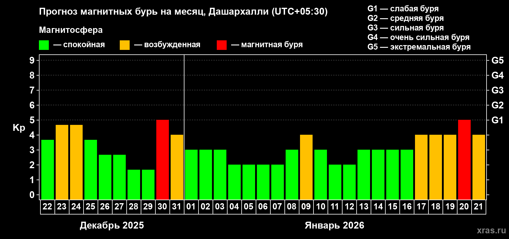 Прогноз максимального суточного геомагнитного индекса&nbsp;Kp на <b>1 месяц</b> (31 день) <b>с 22 декабря 2025 г по 21 января 2026 г</b>