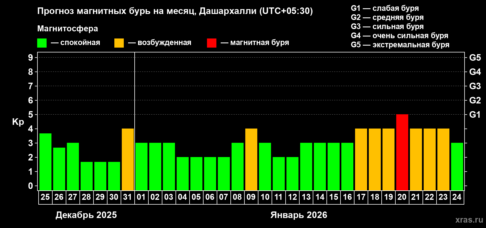 Прогноз максимального суточного геомагнитного индекса&nbsp;Kp на <b>1 месяц</b> (31 день) <b>с 25 декабря 2025 г по 24 января 2026 г</b>