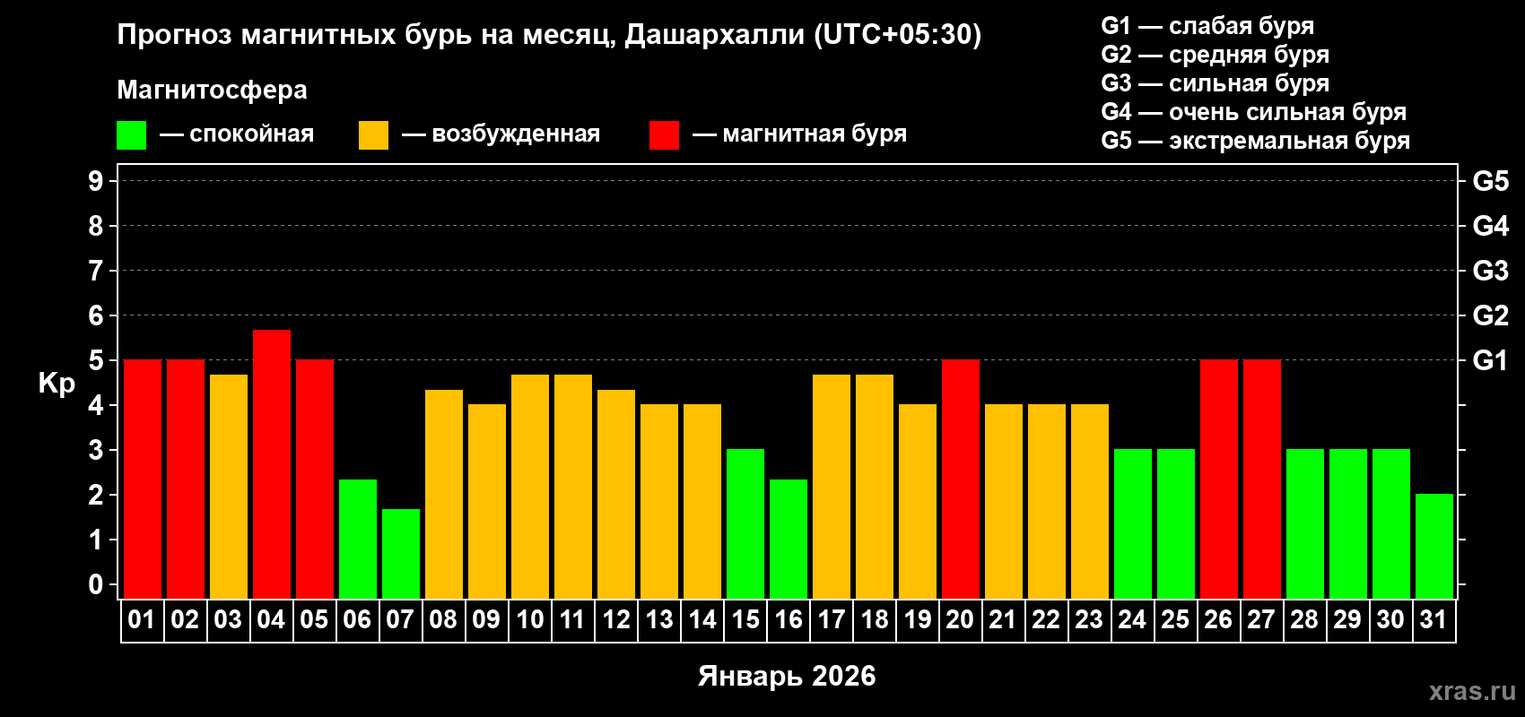 Прогноз максимального суточного геомагнитного индекса Kp на <b>1 месяц</b> (31 день) <b>с 01 января по 31 января 2026 г</b>
