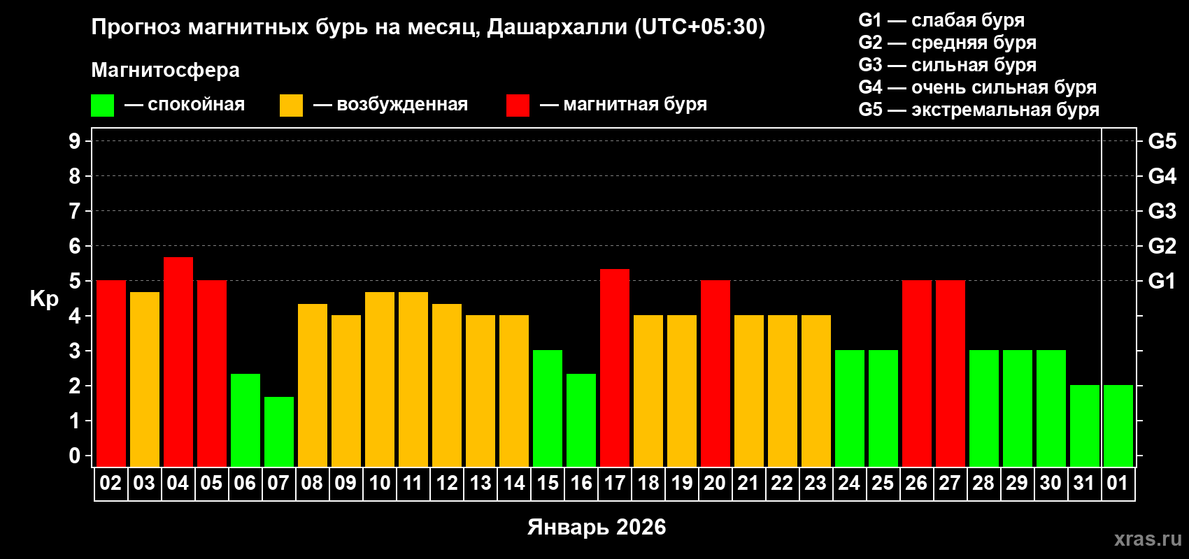 Прогноз максимального суточного геомагнитного индекса&nbsp;Kp на <b>1 месяц</b> (31 день) <b>с 02 января по 01 февраля 2026 г</b>