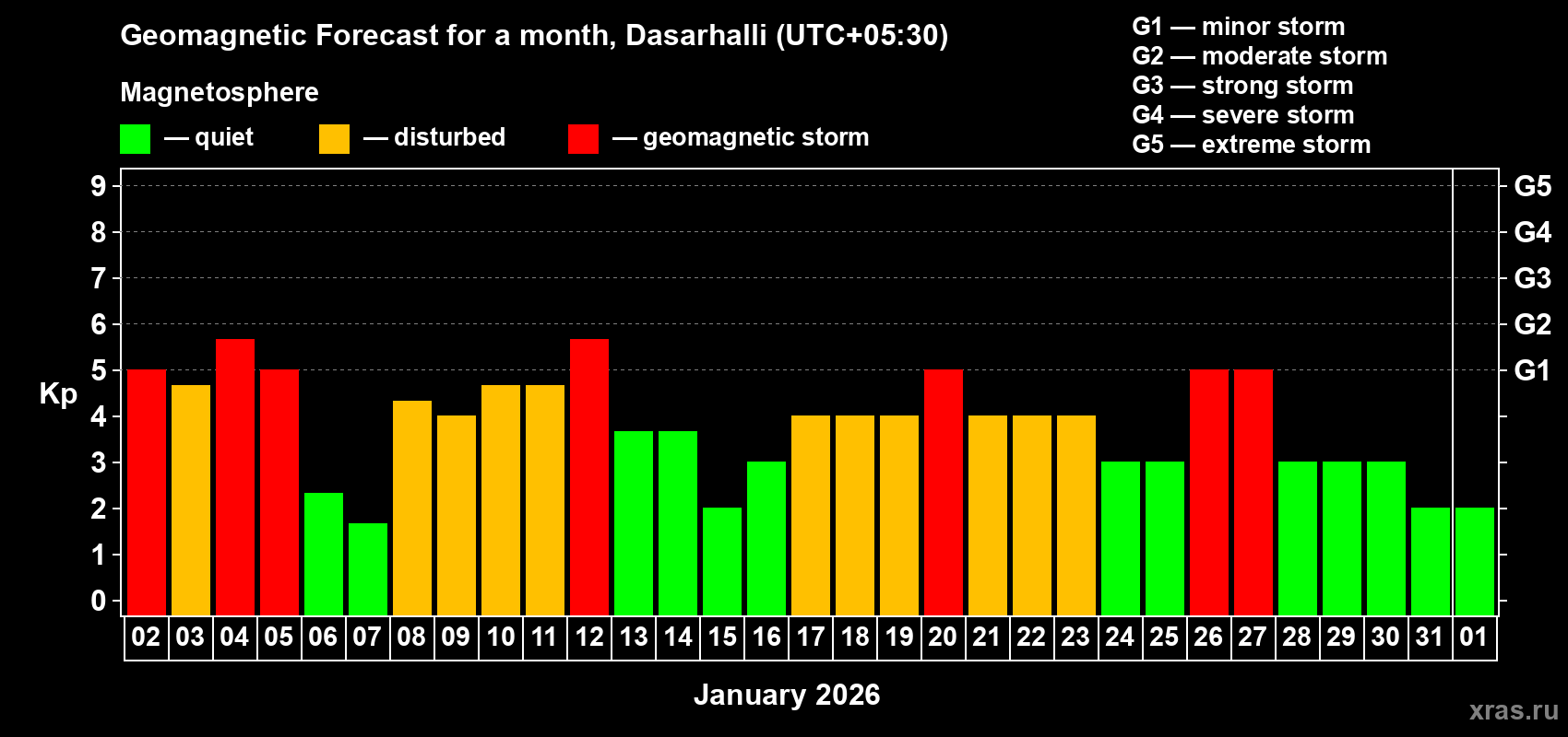 Forecast of the daily maximal value of geomagnetic index Kp for <b>1 month</b> (31 days) <b>from Jan 02, 2026 to Feb 01, 2026</b>