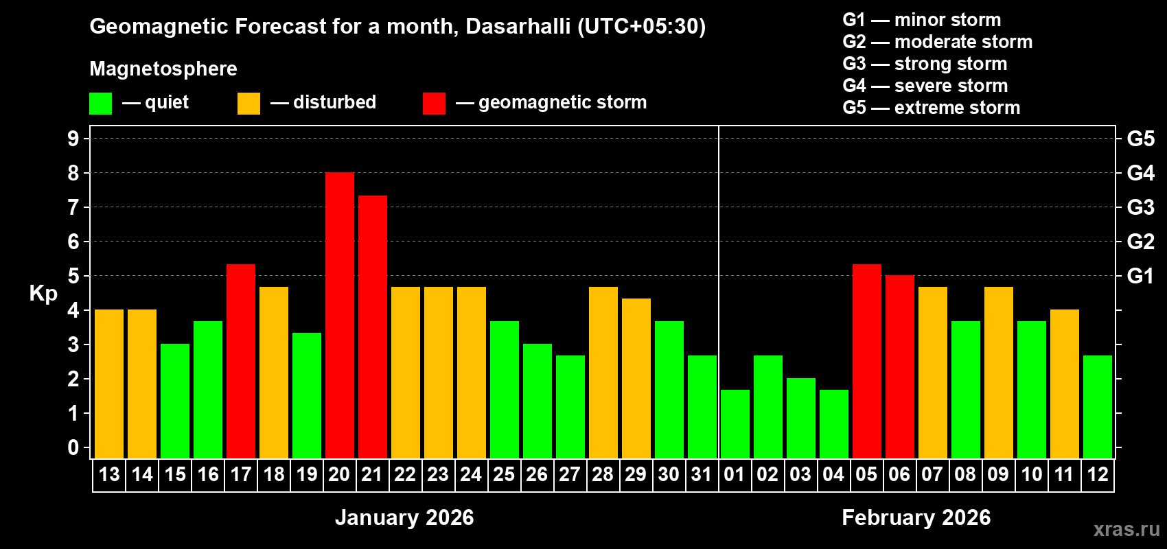 Forecast of the daily maximal value of geomagnetic index&nbsp;Kp for <b>1 month</b> (31 days) <b>from Jan 13, 2026 to Feb 12, 2026</b>