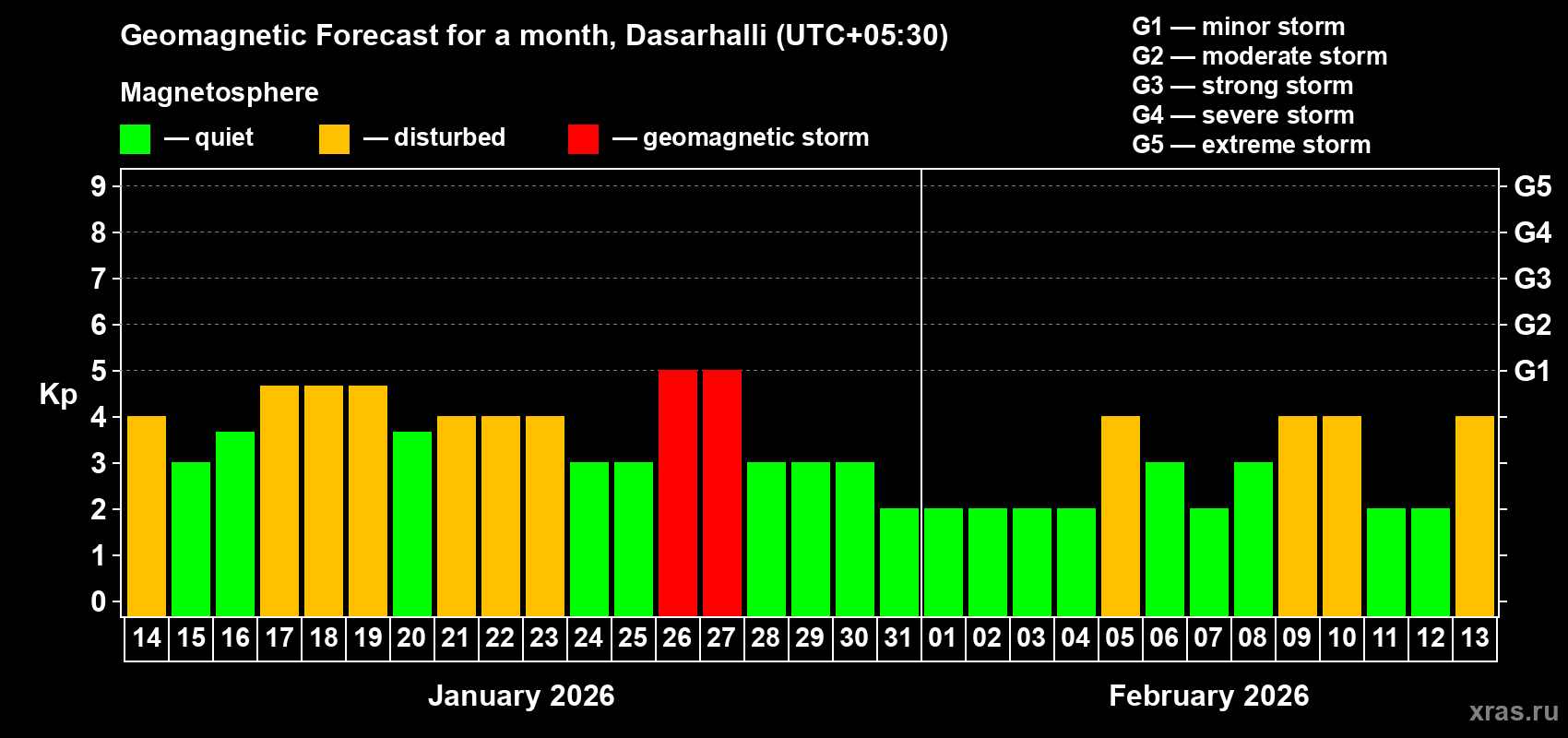 Forecast of the daily maximal value of geomagnetic index&nbsp;Kp for <b>1 month</b> (31 days) <b>from Jan 14, 2026 to Feb 13, 2026</b>