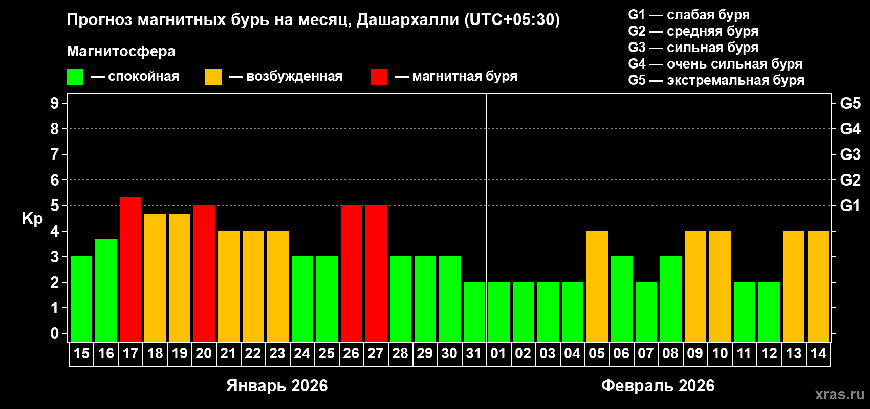 Прогноз максимального суточного геомагнитного индекса Kp на <b>1 месяц</b> (31 день) <b>с 15 января по 14 февраля 2026 г</b>