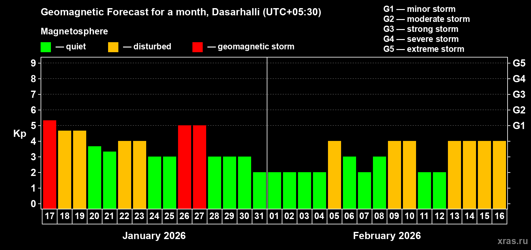Forecast of the daily maximal value of geomagnetic index&nbsp;Kp for <b>1 month</b> (31 days) <b>from Jan 17, 2026 to Feb 16, 2026</b>