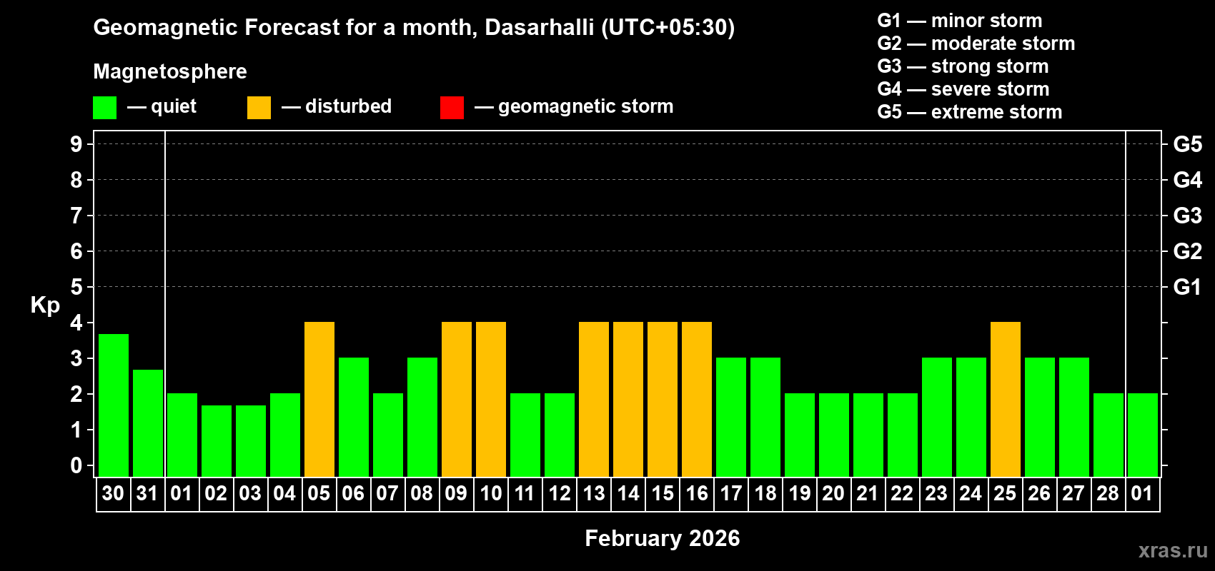 Forecast of the daily maximal value of geomagnetic index&nbsp;Kp for <b>1 month</b> (31 days) <b>from Jan 30, 2026 to Mar 01, 2026</b>