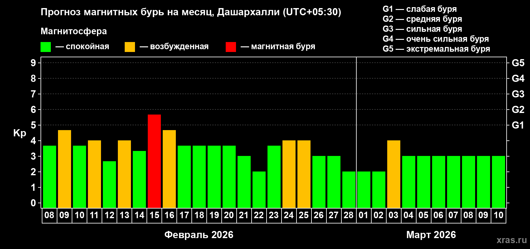 Прогноз максимального суточного геомагнитного индекса&nbsp;Kp на <b>1 месяц</b> (31 день) <b>с 08 февраля по 10 марта 2026 г</b>