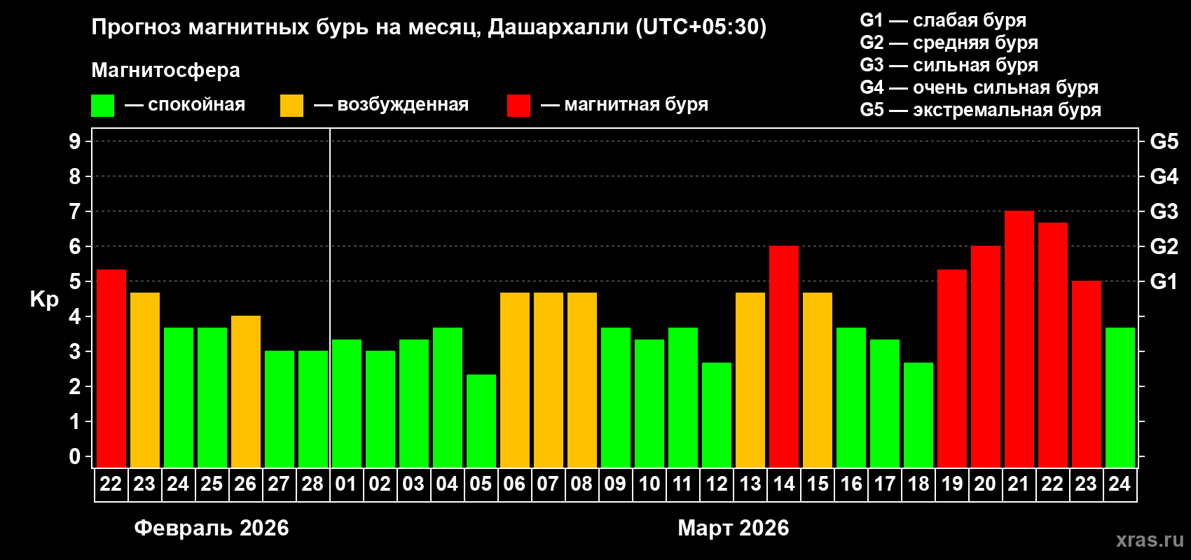 Прогноз максимального суточного геомагнитного индекса&nbsp;Kp на <b>1 месяц</b> (31 день) <b>с 22 февраля по 24 марта 2026 г</b>