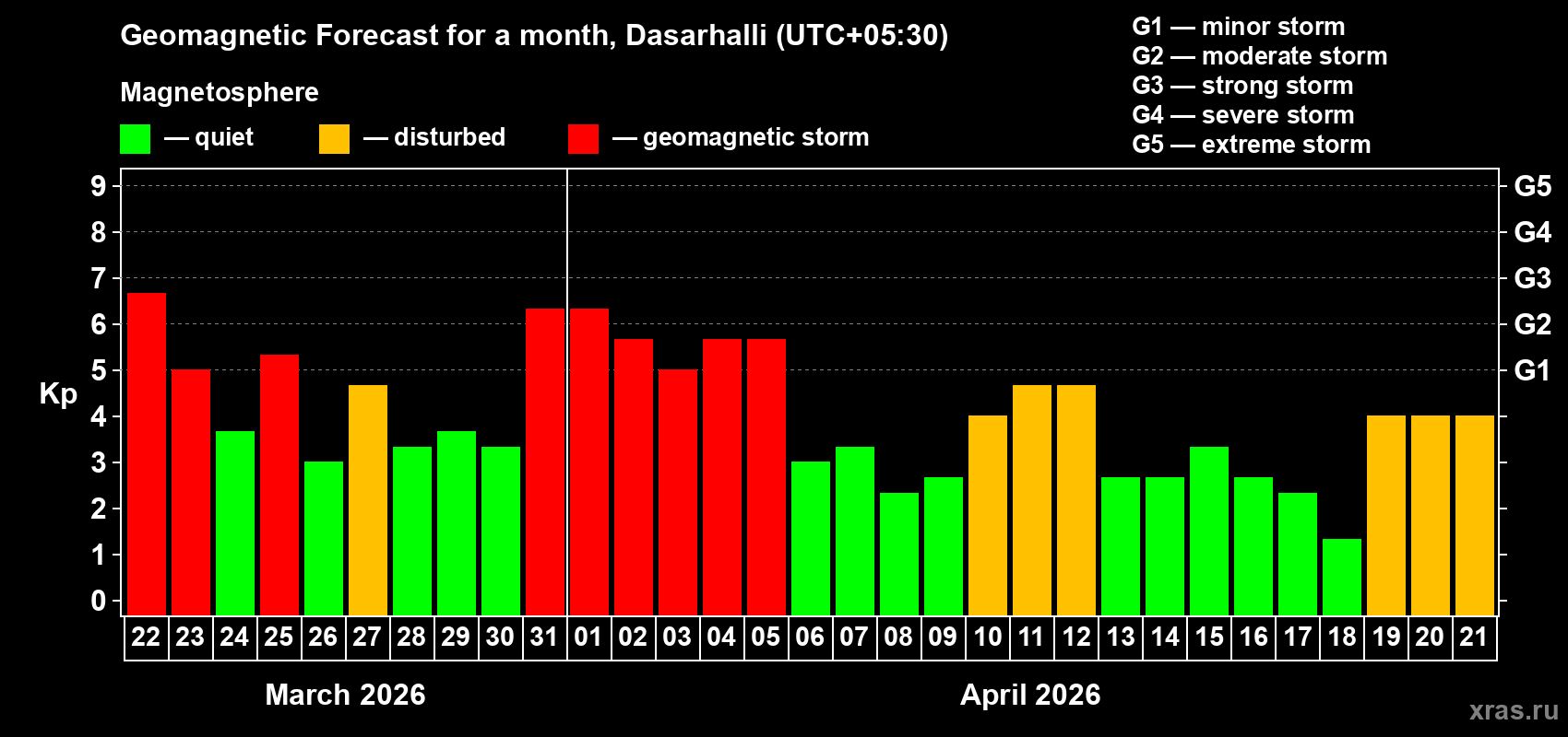 Forecast of the daily maximal value of geomagnetic index&nbsp;Kp for <b>1 month</b> (31 days) <b>from Mar 22, 2026 to Apr 21, 2026</b>