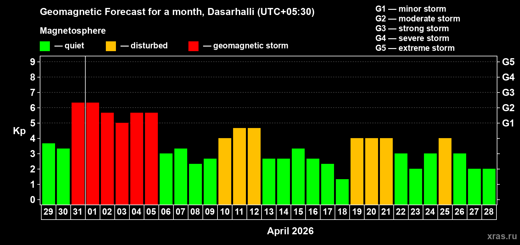 Forecast of the daily maximal value of geomagnetic index&nbsp;Kp for <b>1 month</b> (31 days) <b>from Mar 29, 2026 to Apr 28, 2026</b>