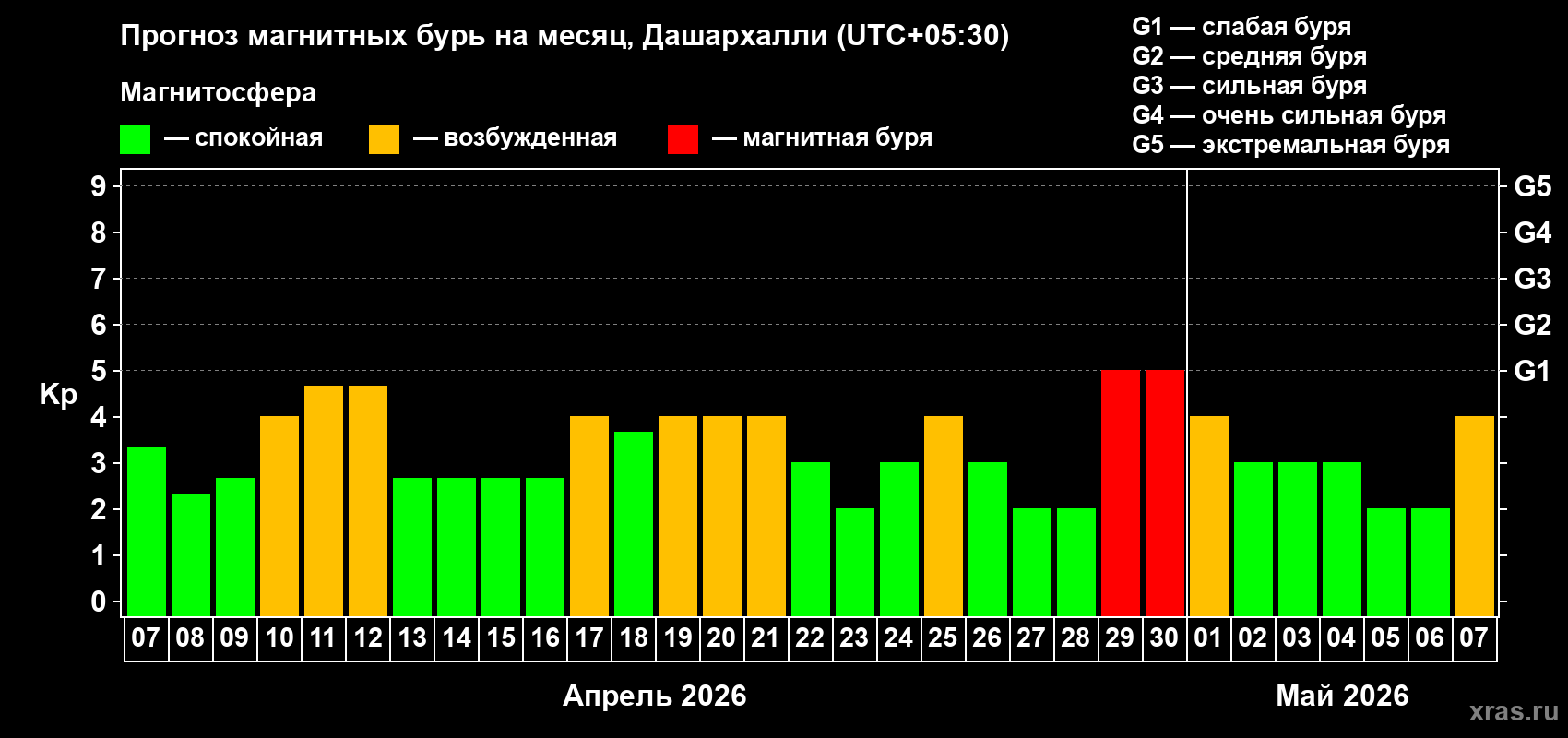 Прогноз максимального суточного геомагнитного индекса&nbsp;Kp на <b>1 месяц</b> (31 день) <b>с 07 апреля по 07 мая 2026 г</b>