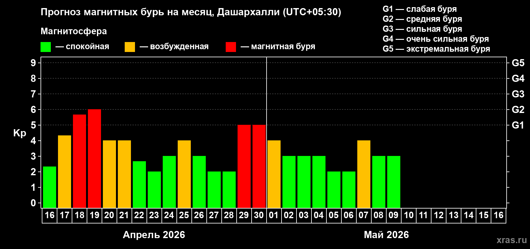 Прогноз максимального суточного геомагнитного индекса&nbsp;Kp на <b>1 месяц</b> (31 день) <b>с 16 апреля по 16 мая 2026 г</b>